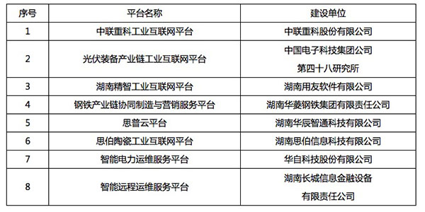 湖南省第一批省级工业互联网平台名单.jpg