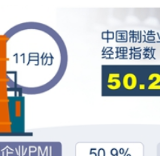 新闻分析:时隔6个月,中国制造业PMI重回扩张区间