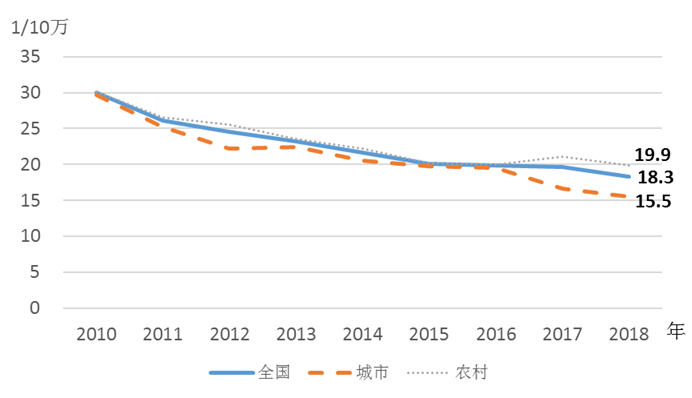 2018年《中国妇女发展纲要（2011—2020年）》统计监测报告