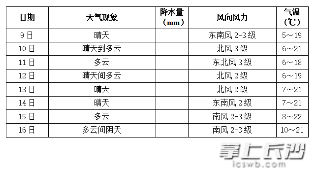 本周长沙天气