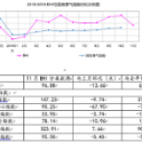 11月BHI下行 全国建材家居市场整体仍稳定