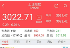 沪指今年第四次攻下3000点大关