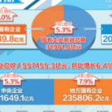 国企运行效益提升 今年前11个月利润总额增长5.3%