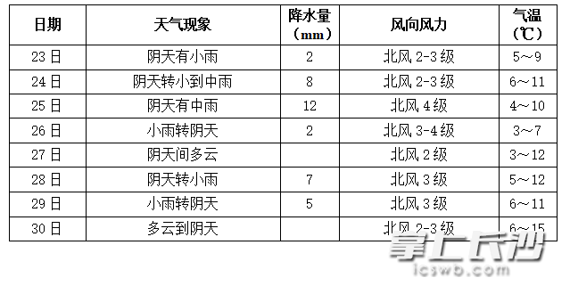 长沙未来一周天气 来源：市气象台