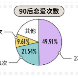 珍爱网发布《2019-90后单身人群白皮书》