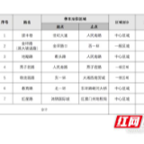 1月1日起，吉首城区道路临时停车泊位将新增295个