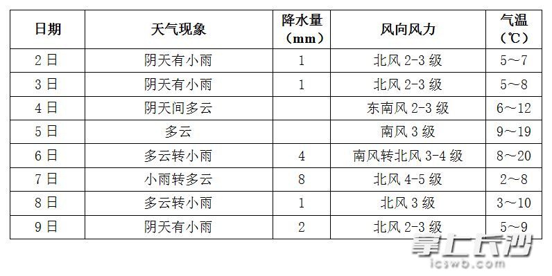 未来一周长沙天气