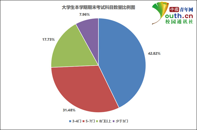 大学生期末复习调查:近三成考前一周复习,逾六成在宿舍复习