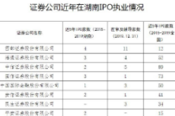 上市服务机构近年在湖南IPO执业情况统计