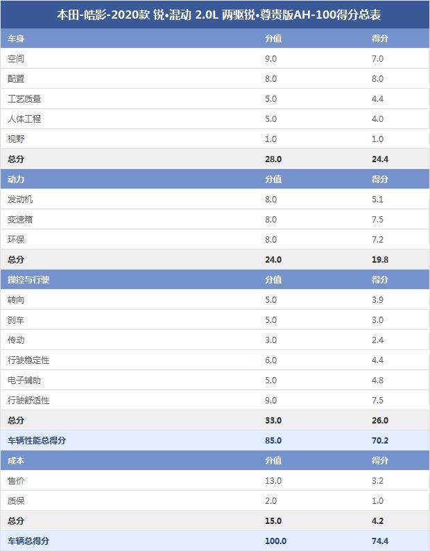 本田-皓影-2020款 锐·混动 2.0L 两驱锐·尊贵版AH-100得分总表