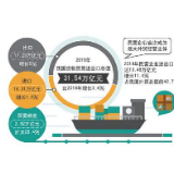 民企首次成外贸第一大主体(权威发布)