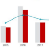 2019年长沙甲级写字楼市场空置率仍在高位 租金同比降8.9%
