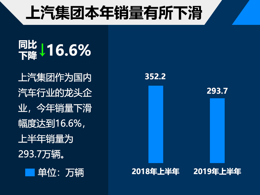 上汽集团聘任王晓秋担任总裁