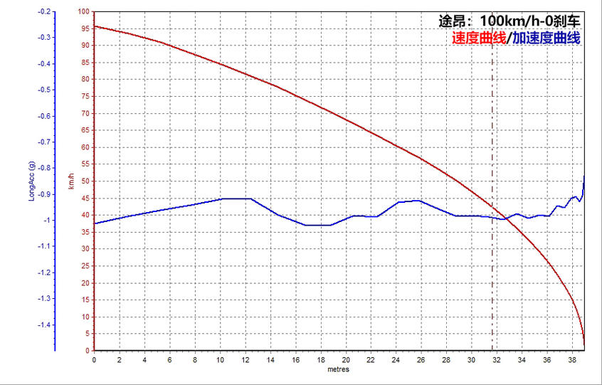 途昂/Q5L对比评测：测试成绩