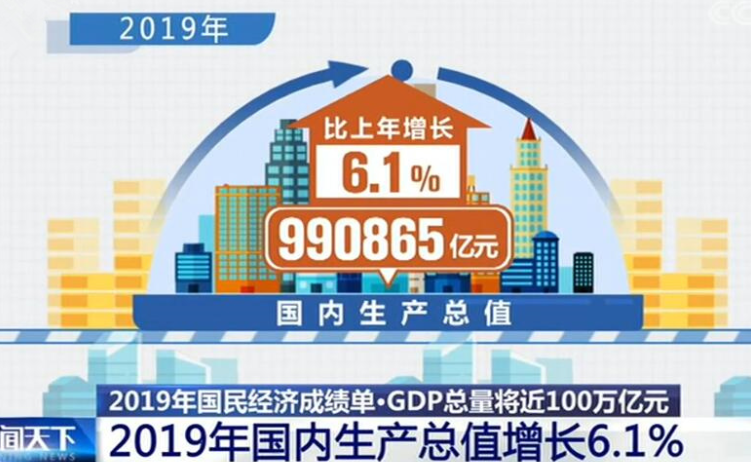 2019年国民经济成绩单·GDP总量将近100万亿元 2019年国内生产总值增长6.1%