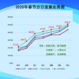 春节假期小车可免费通行湖南高速 初六车流量将达峰值