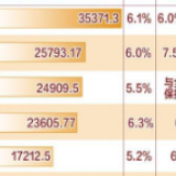 6省份发布2019年经济运行成绩单：服务业增速较快