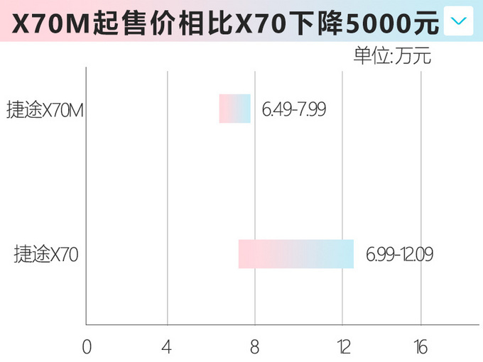 捷途今年推6款中型SUV 最便宜6.49万元就能买-图10