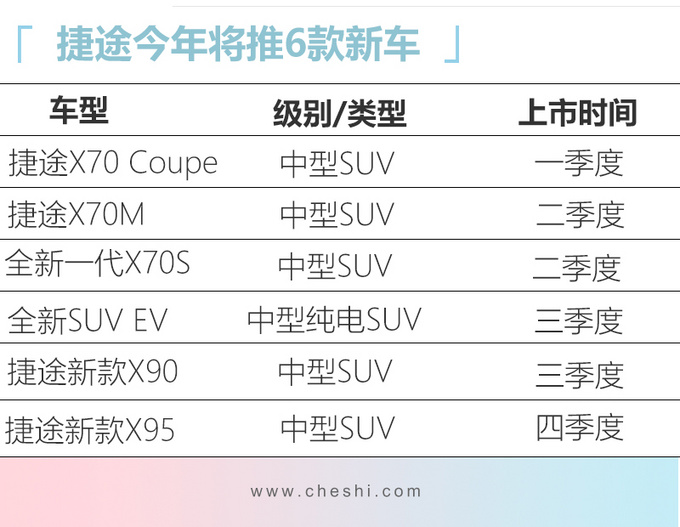 捷途今年推6款中型SUV 最便宜6.49万元就能买-图2