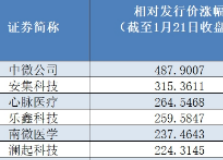 科创板公司迎来首批解禁 专家:投资者需警惕这两种情况