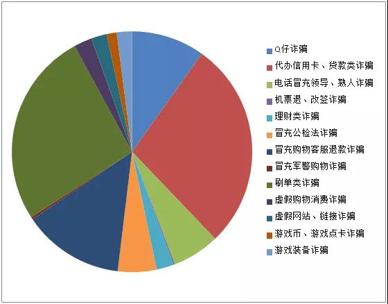 案发类型占比情况。长沙市反电诈中心供图