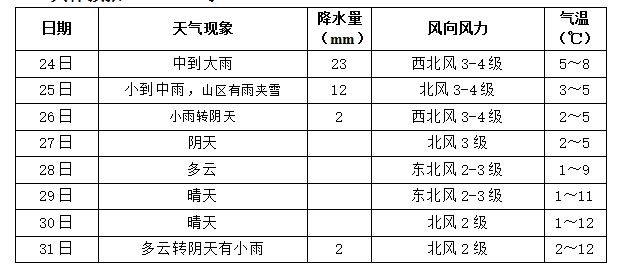 未来一周长沙天气