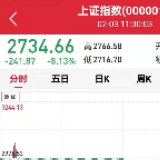 午评：两市低位震荡沪指跌8.13% 北上资金净流入超80亿