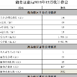 湖南证监局统计信息（2019年12月） 