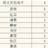 上海新增10例确诊病例，累计243例