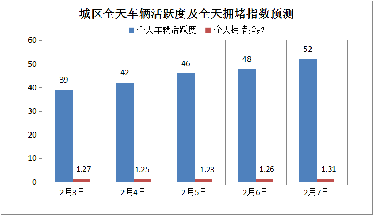 本周城区车辆活跃度预测