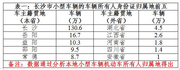 本市活跃车辆籍贯分析