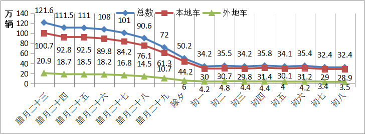 腊月二十三至初八长沙城区车辆活跃度变化情况