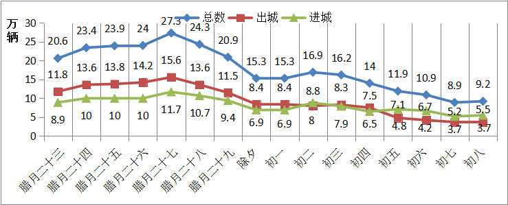 腊月二十三至初八长沙周边各收费站进、出城流量