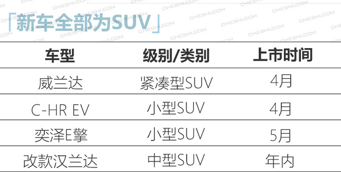 丰田2020年新车规划 威兰达等4款新车即将上市-图1