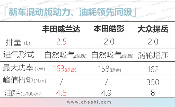 丰田2020年新车规划 威兰达4月上市/RAV4配插混-图8