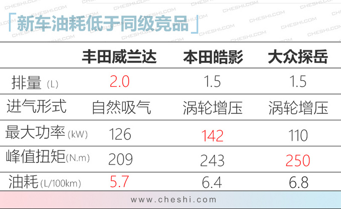 丰田2020年新车规划 威兰达4月上市/RAV4配插混-图7