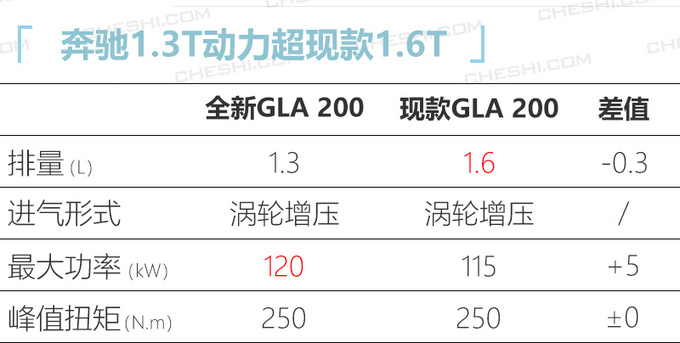 奔驰推18款新车 E级/全新GLA领衔最低27万就能买-图2