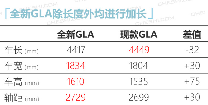 奔驰推18款新车 E级/全新GLA领衔最低27万就能买-图1