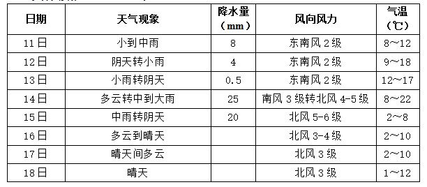长沙未来一周天气