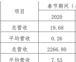 湖南的87%酒店仍基本停业  第一季度营收受重挫