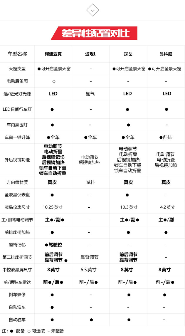 20萬(wàn)買輛中型SUV 誰(shuí)最適合家庭使用？(圖7)