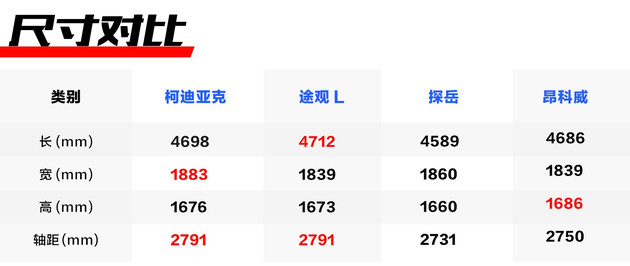 20萬(wàn)買輛中型SUV 誰(shuí)最適合家庭使用？(圖3)