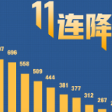11连降，部分省份出现0增长，这些变化值得关注！