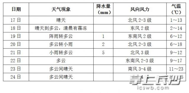 长沙未来一周天气