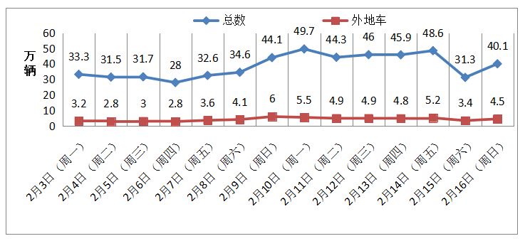 节后两周长沙城区车流情况