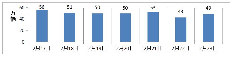 长沙本周车流预测