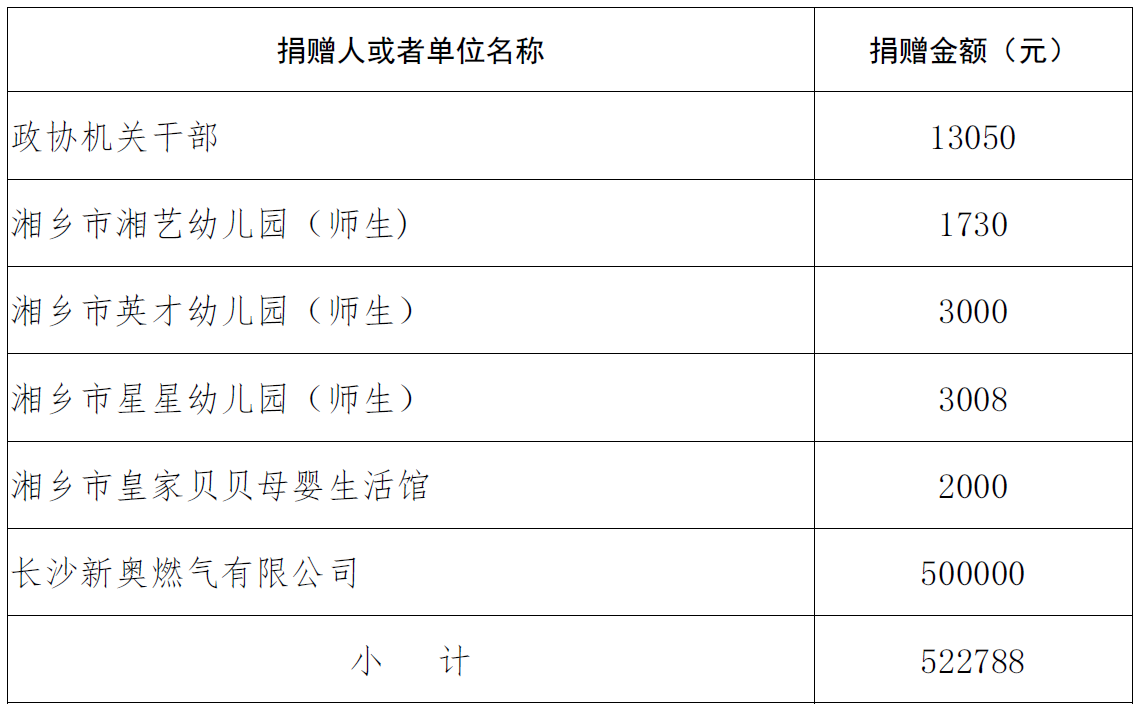 湘乡市新冠肺炎疫情防控2020年2月19日接受社会各界捐赠情况公示