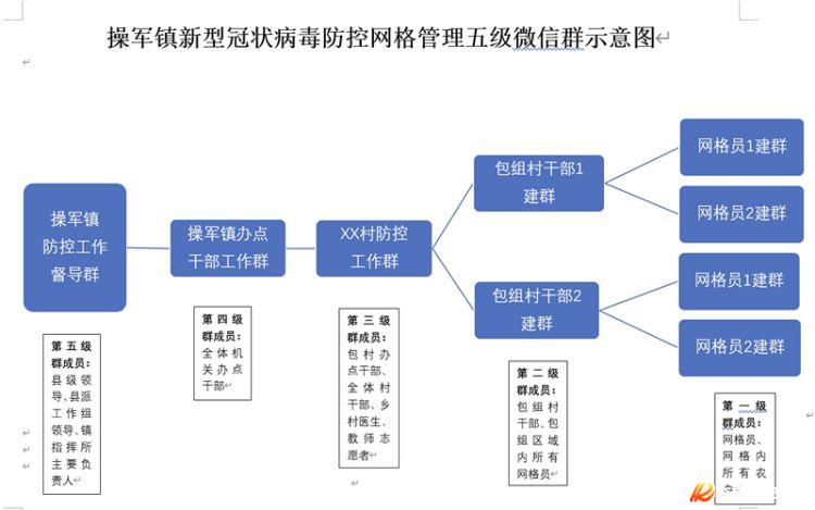操军镇五级网格管理织牢疫情防控网