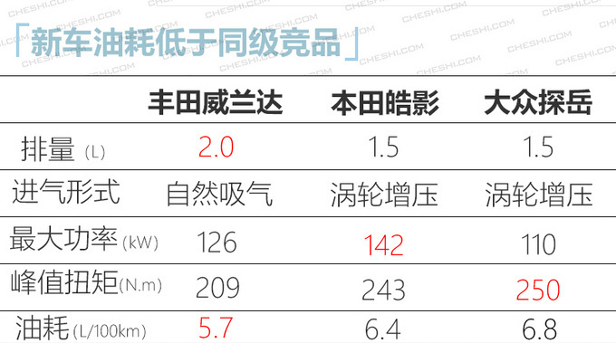 下周5款新车上市 威兰达/ VS7领衔 最低9万就能买-图5