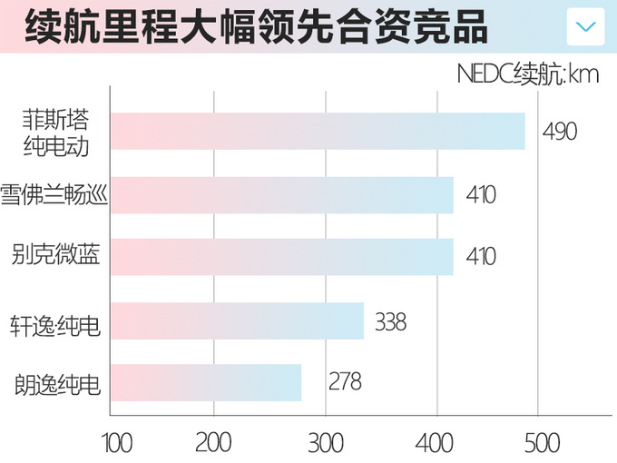 现代菲斯塔纯电动下周上市 续航490km 预计17万起售-图1